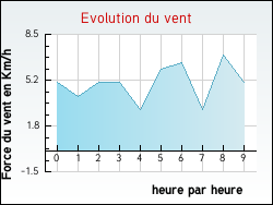 Evolution du vent de la ville Villefranche-d'Albigeois